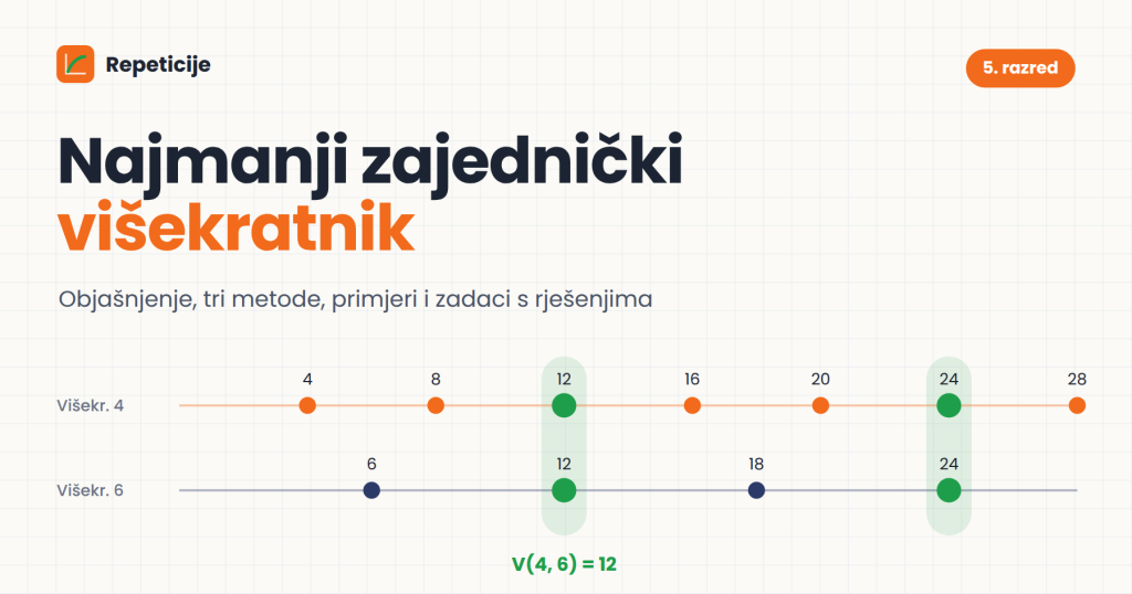najmanji zajednički višekratnik brojeva 4 i 6.